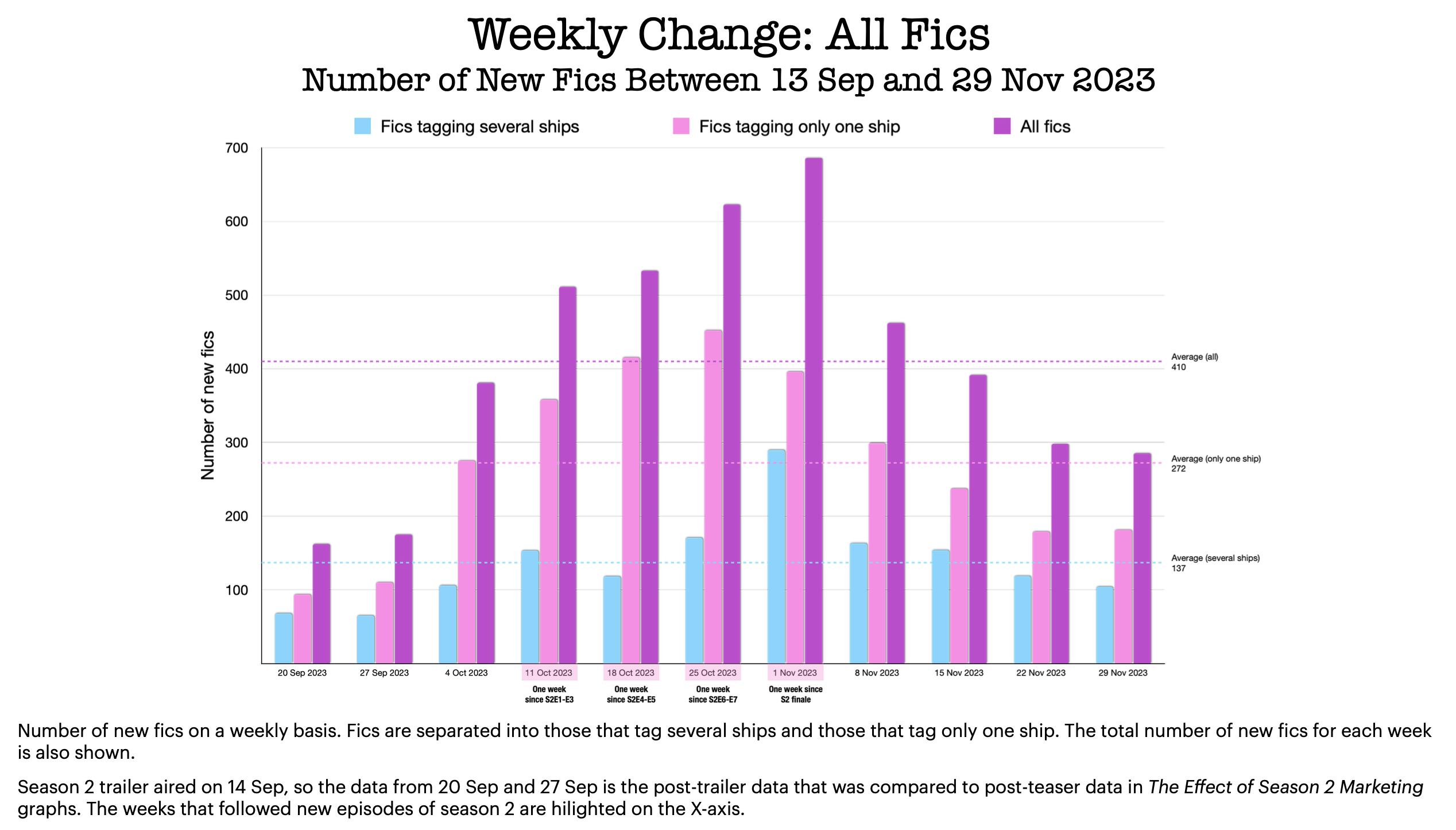 A bar chart showing the weekly numbers of new fanfics before, during and after OFMD season 2.