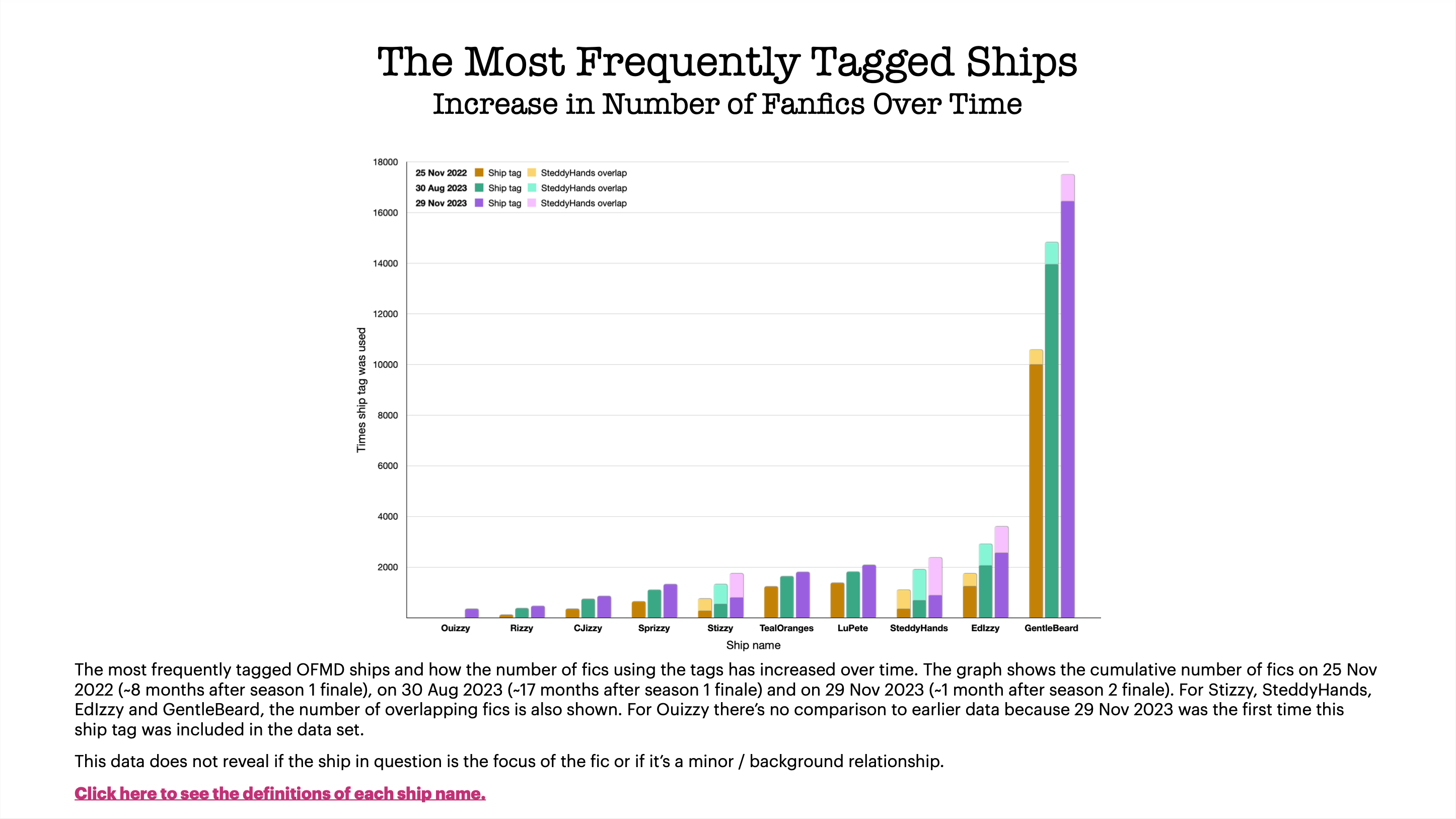 A grouped bar chart showing the most frequently tagged ships and increase in number of fanfics over time for each ship.