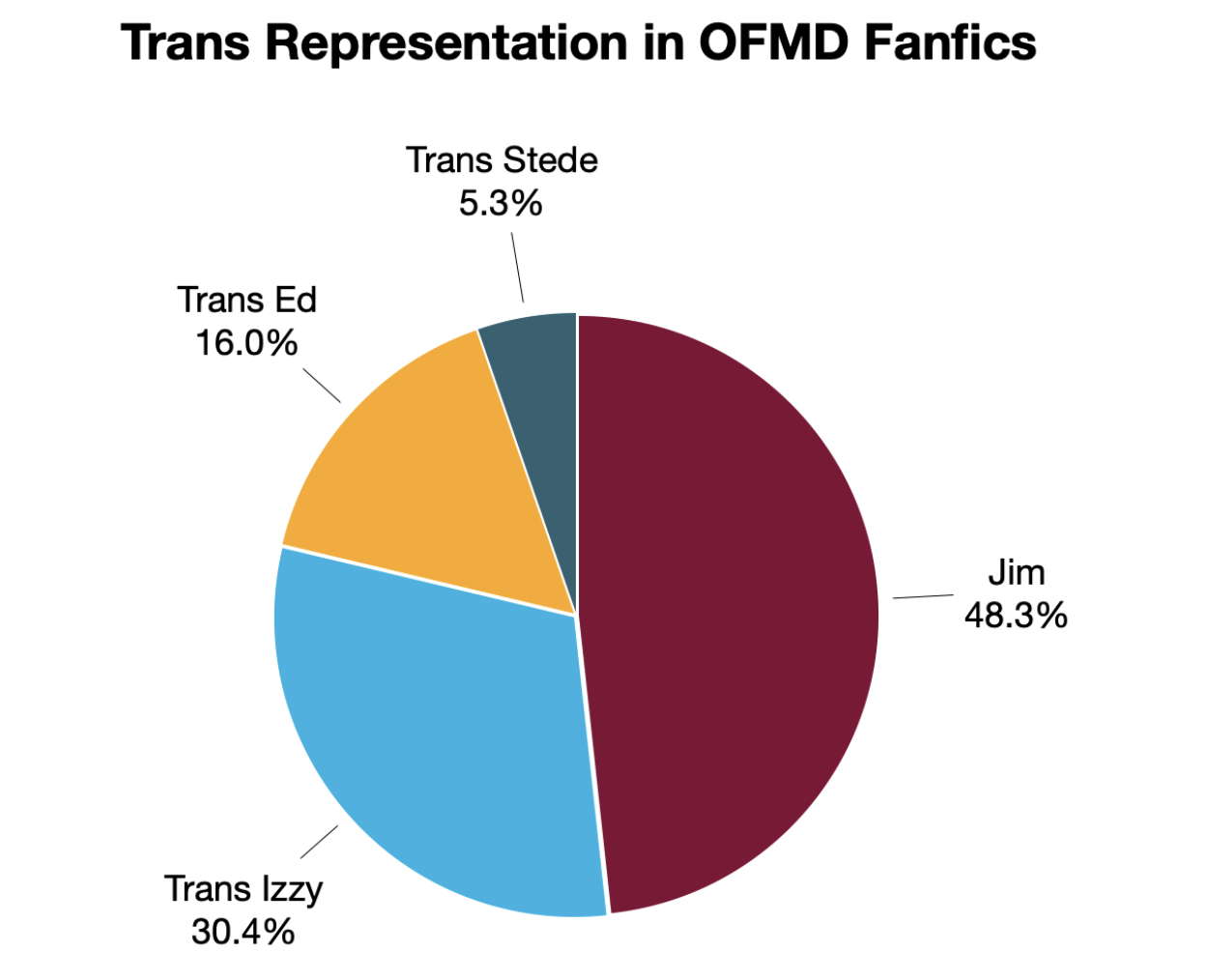 Pie chart of trans characters and how often they appear in OFMD fanfics.